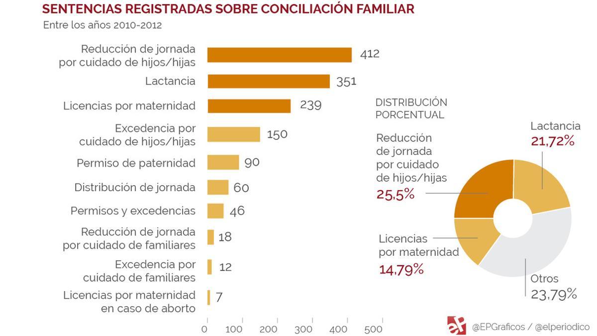 Sentencias sobre conciliación familiar (2010-2012)