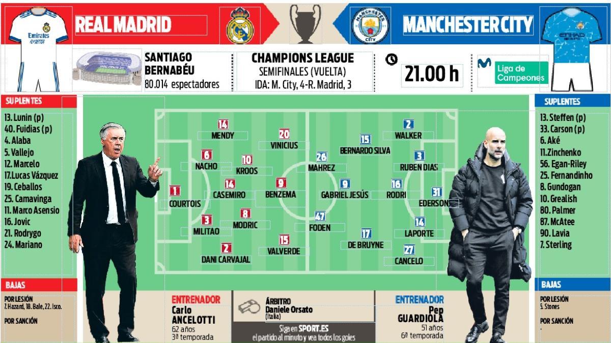 Posibles alineaciones del Real Madrid-Manchester City de la vuelta de semifinales de la Champions League