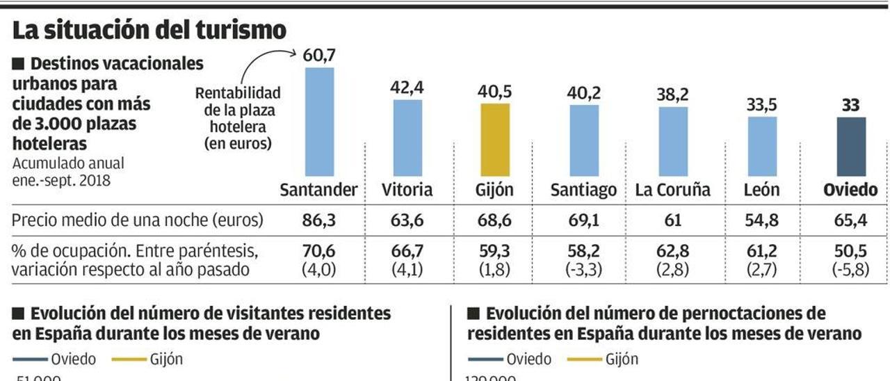 La montaña rusa del turismo en Oviedo