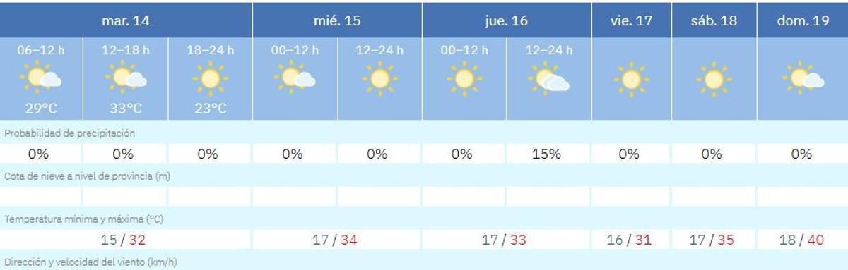 El tiempo en Zamora día a día.