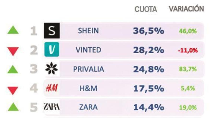 Inditex compite por el liderazgo &#039;online&#039; con nativos digitales que presionan sobre el precio