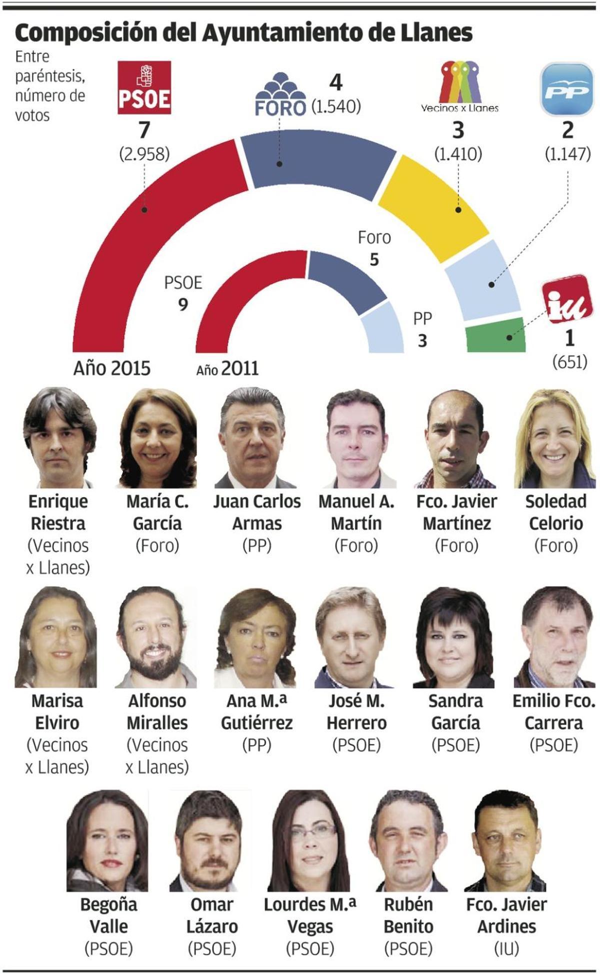 El PSOE dejó sin hacer el plan de salvamento en playas, denuncia el nuevo regidor llanisco