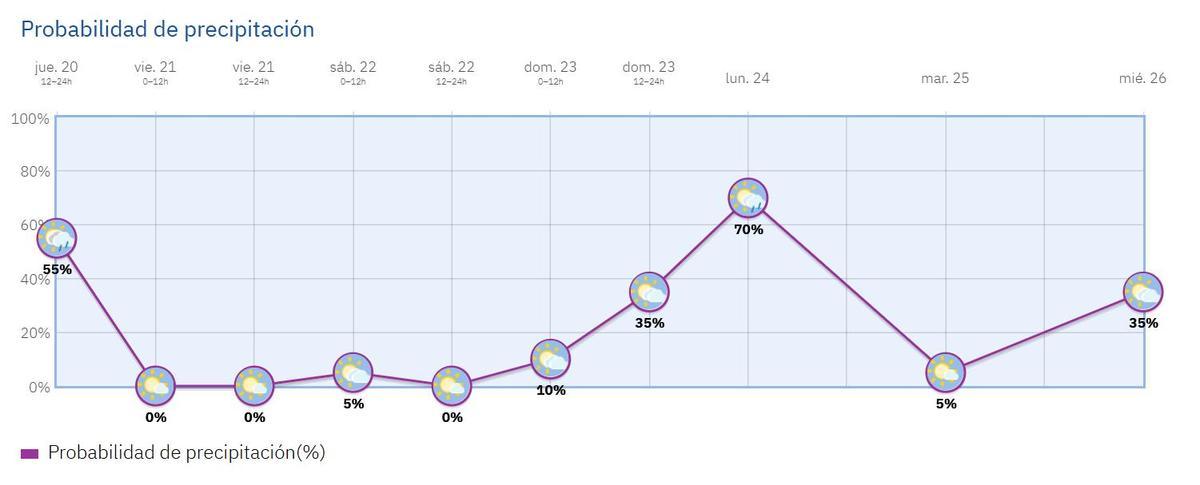 Gráfico de la probabilidad de precipitación para los próximos días