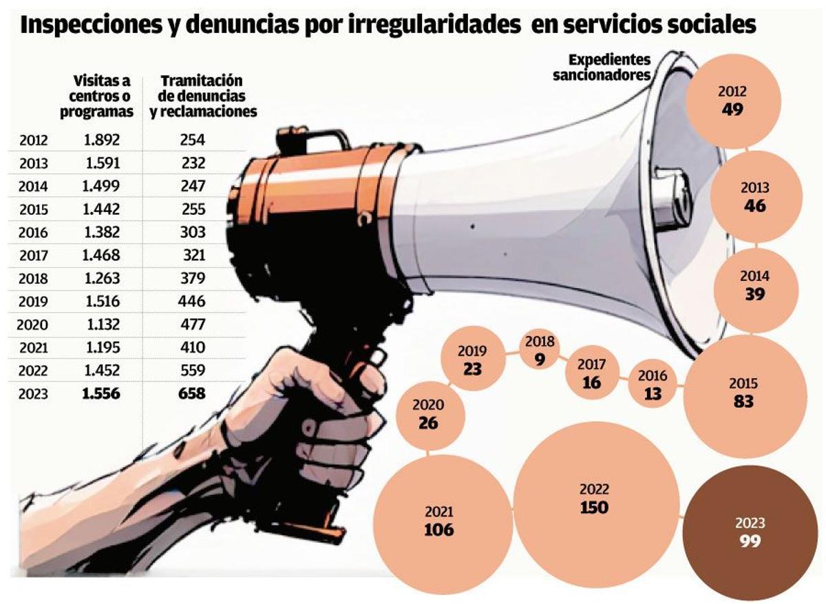 Irregularidades en servicios sociales de Galicia.