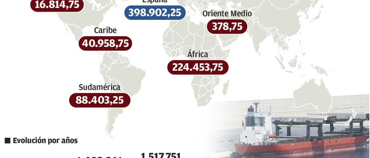 La industria cementera cubre más del 30 por ciento de las exportaciones de El Musel