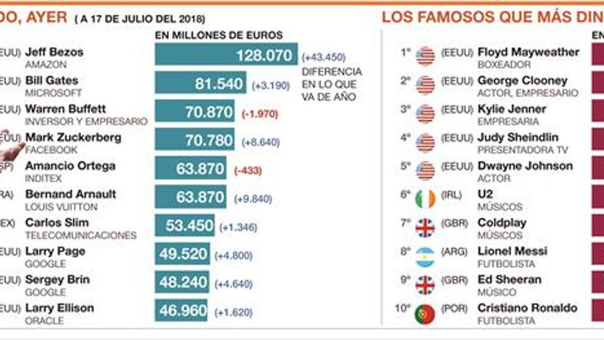 Jeff Bezos es el más rico