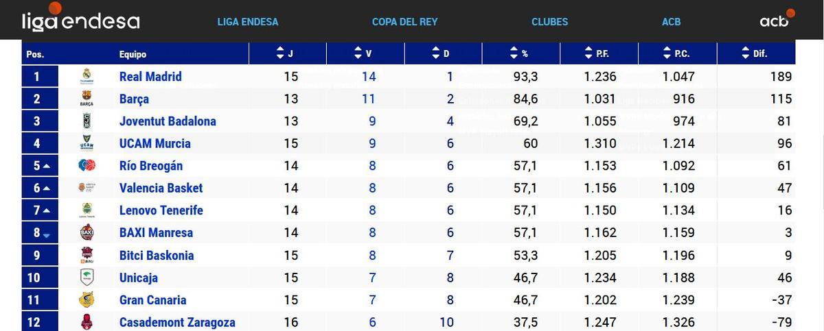 Clasificación de la Liga Endesa.