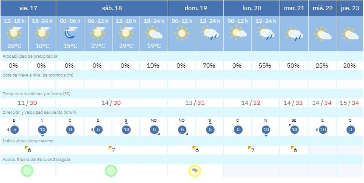Previsión del tiempo durante los próximos siete días, del 17 al 24 de abril