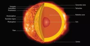 Imiten la gravetat a l’interior del Sol utilitzant ones de so