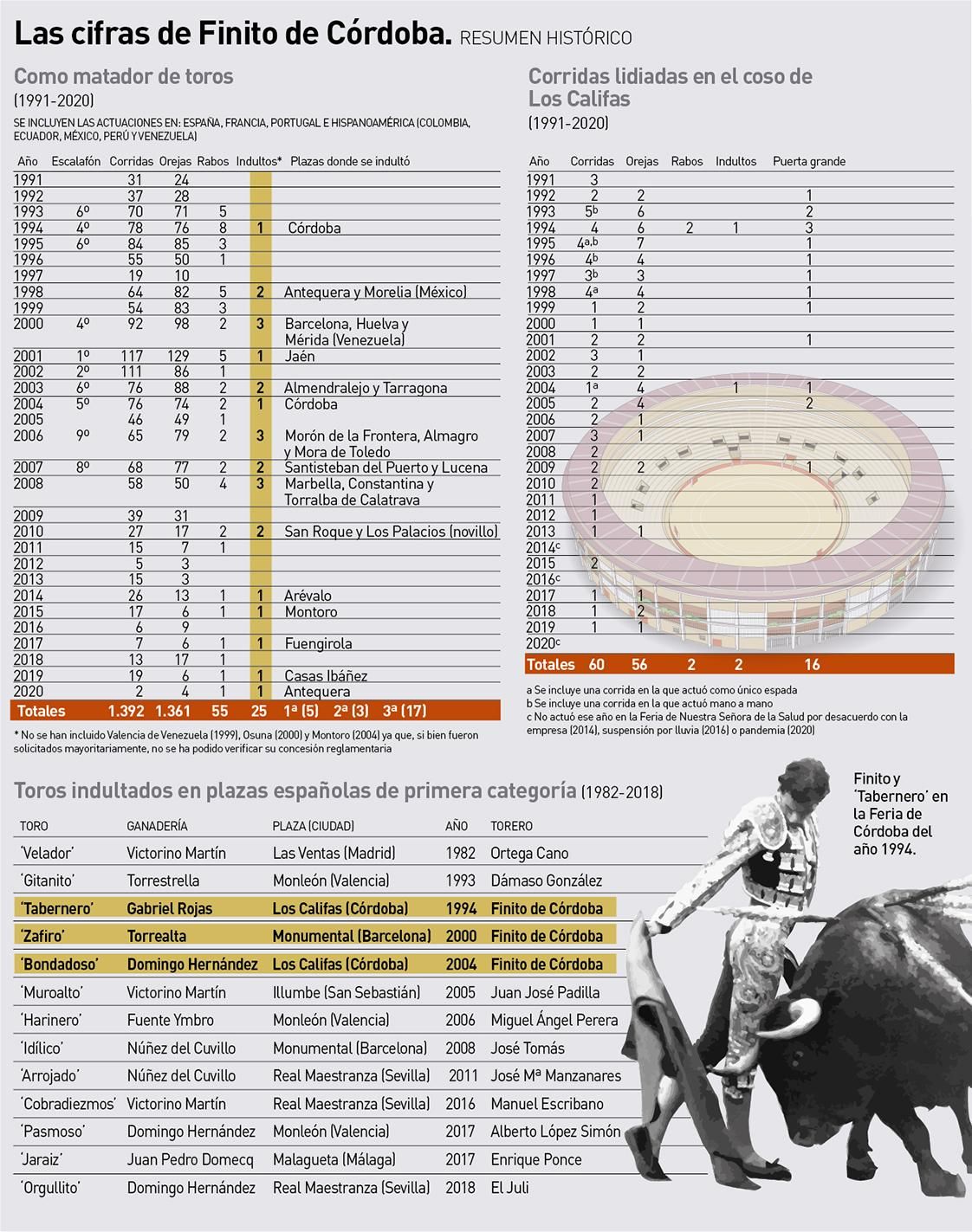 Estadísticas de 30 años como matador de toros de Finito de Córdoba.