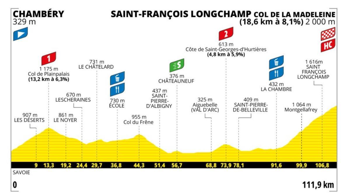 Este es el perfil de la etapa 8 del Tour de Francia Femenino 2025: hora, recorrido y dónde ver gratis por TV y online