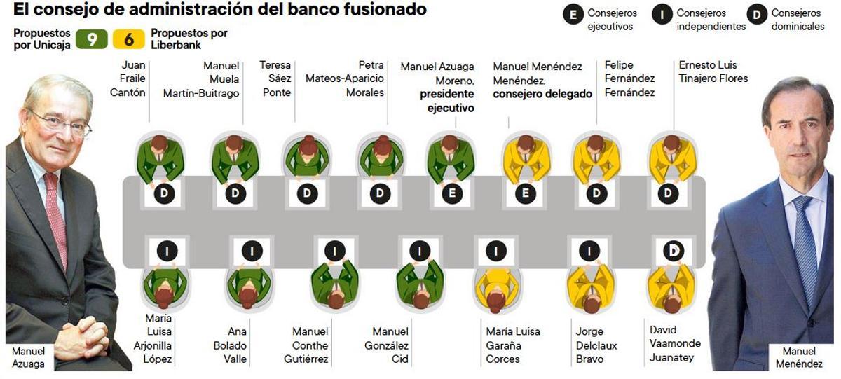 Composición del Consejo de administración de Unicaja Banco.