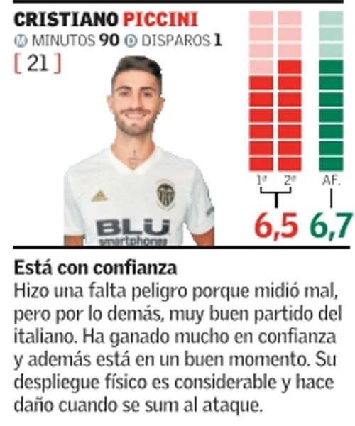 Estas son las notas del Valencia CF