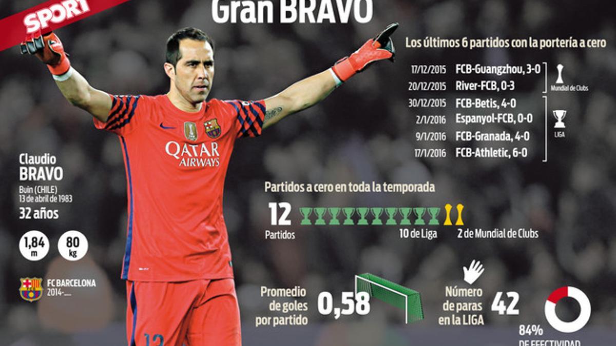 Los números de Claudio Bravo