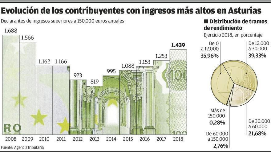 Asturias recupera contribuyentes ricos