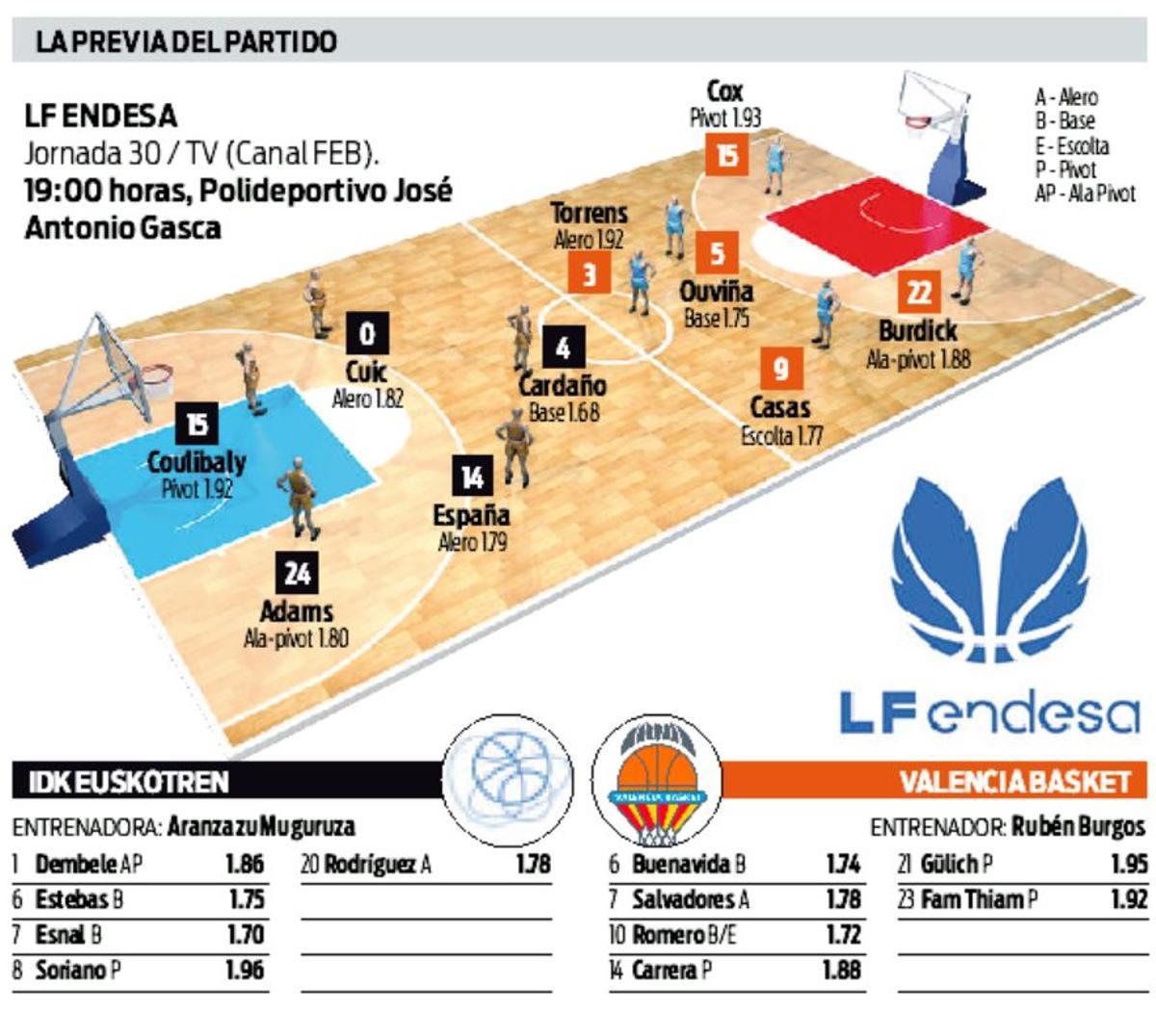 Todos los datos previos del partido de este sábado, IDK Guipuzcoa - Valencia BC