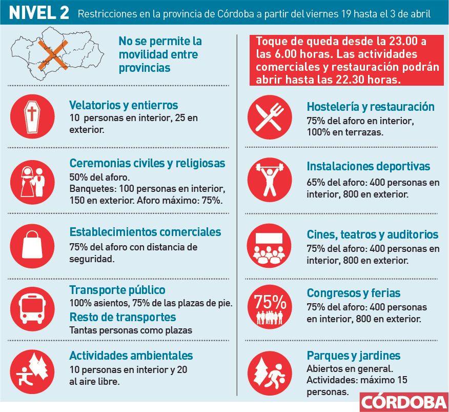 Restricciones en Semana Santa por el covid-19. (Gráfico)