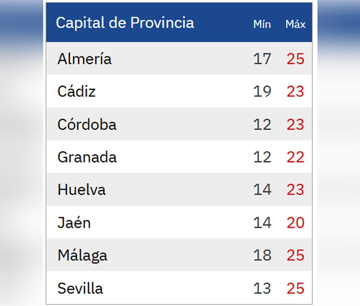 Temperaturas el jueves en las capitales de provincia.