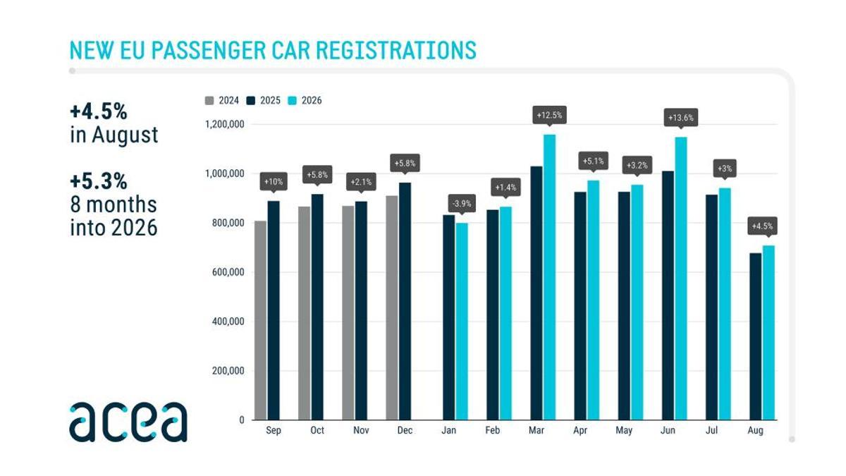 Las matriculaciones de coches en la UE crecen un 5,3%, impulsadas por el auge de los electrificados