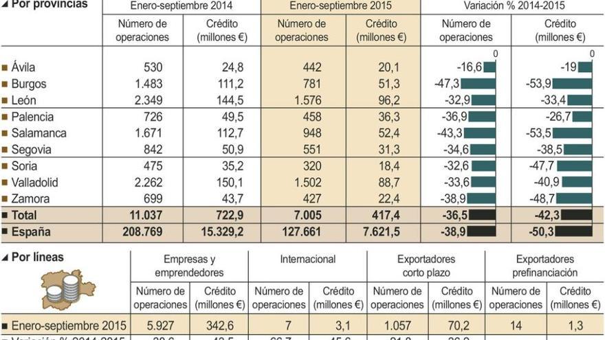 La financiación ICO se reduce a la mitad en Zamora hasta llegar a los 22 millones de euros