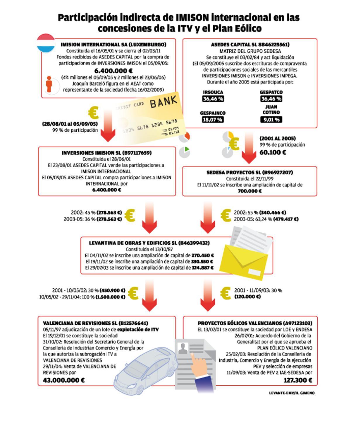 La jueza bloquea cuentas y 69 propiedades a los Cotino y los expresidentes Zaplana y Olivas