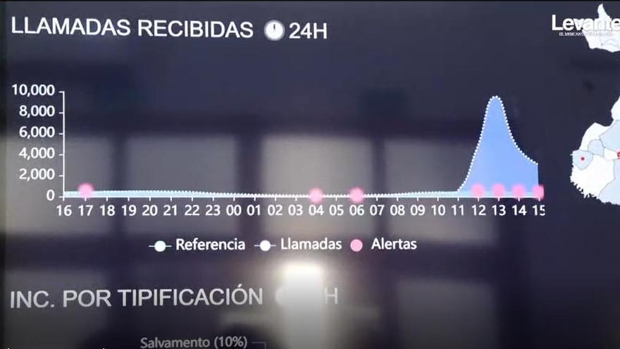 Pico de llamadas a emergencias partir de las 12:30, cuando se ha producido el apagón