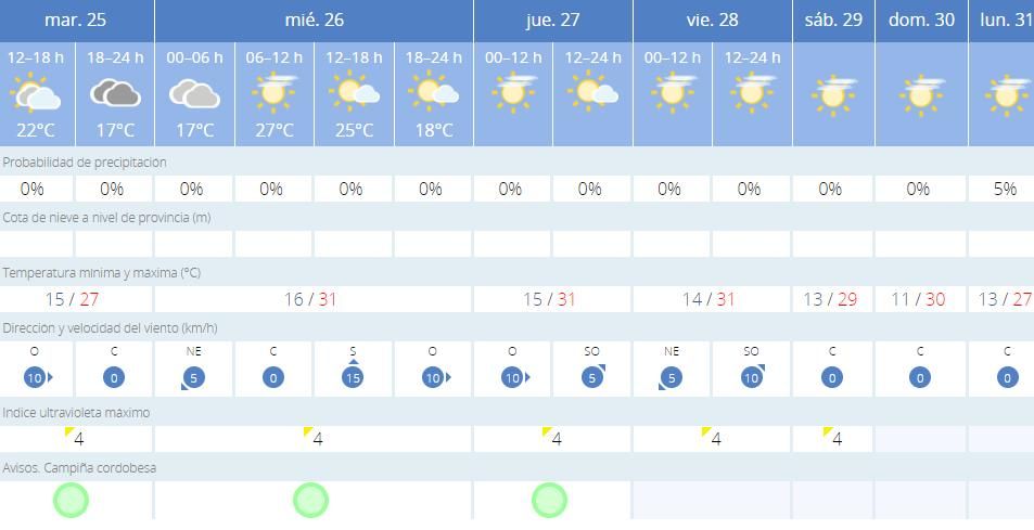 Previsión meteorológica para Córdoba entre el martes 25 y el lunes 31.