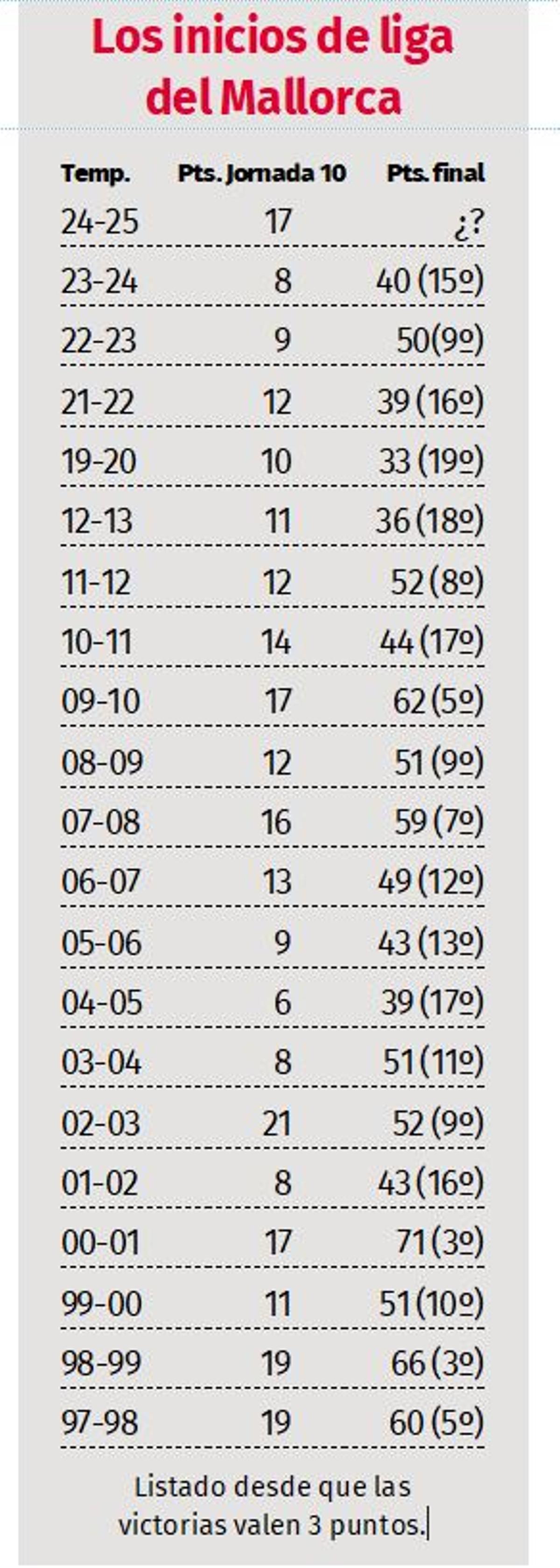 Los inicios de liga del Mallorca