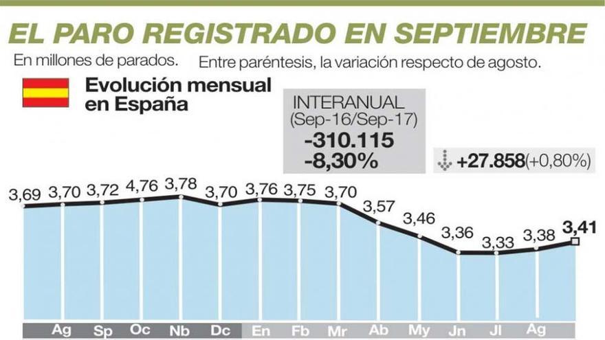 Septiembre deja 4.486 parados más en el peor verano de los últimos seis años