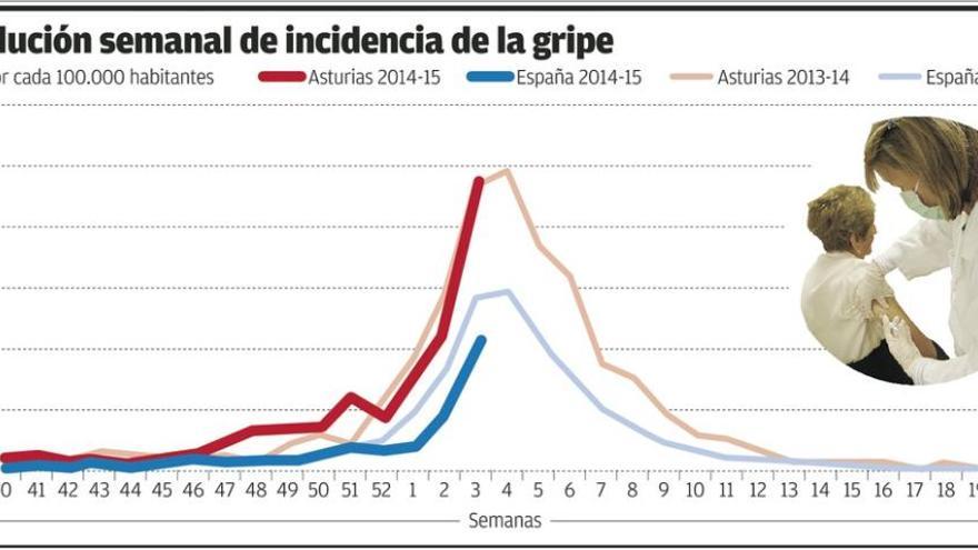 Asturias alcanza 5.000 casos de gripe semanales y la epidemia sigue al alza