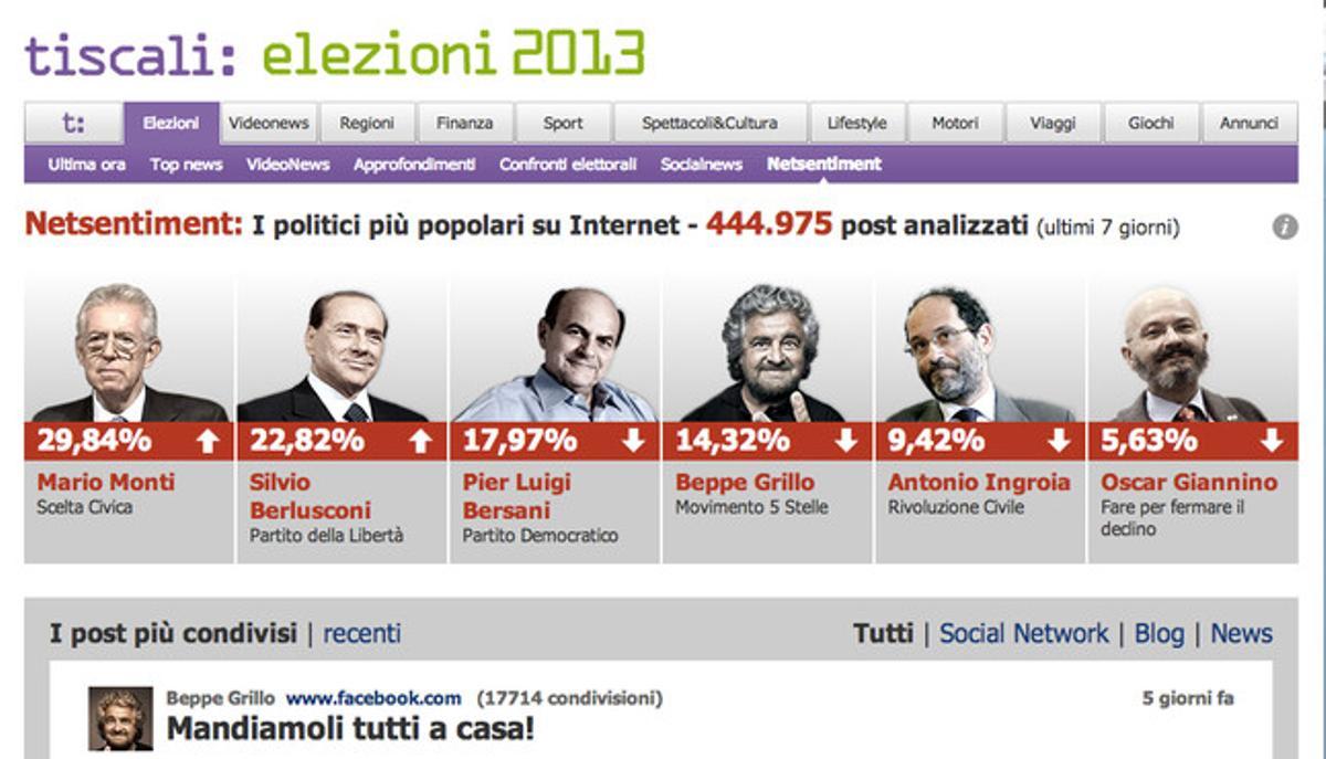El portal Netsentiment marca l’índex de popularitat dels candidats a les eleccions italianes.