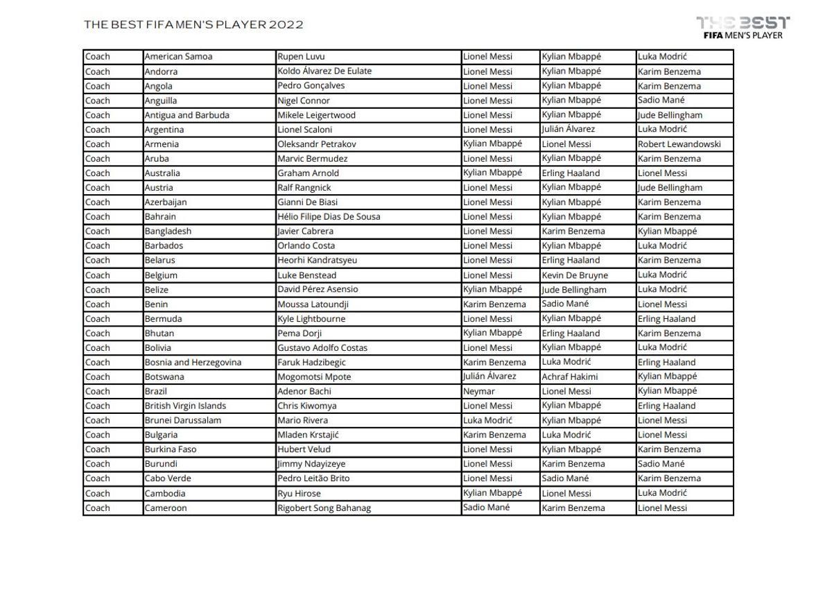 Todos los votos de capitanes, entrenadores y periodistas en la gala The Best 2022 Todos los votos de capitanes, entrenadores y periodistas en la gala The Best 2022