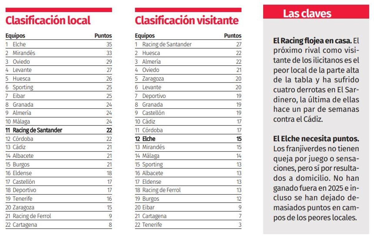 RACING ELCHE PREVIA | El líder Elche se pone deberes lejos de casa