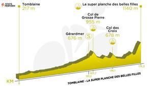 Etapa 7 del Tour de França 2022: recorregut, perfil i horari d’avui