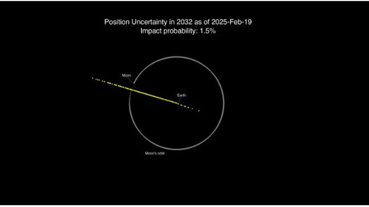 La NASA rebaja a la mitad la probabilidad de impacto del asteroide 2024 YR4