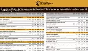 Evolución del Índice de Transparencia de Canarias de los siete cabildos insulares