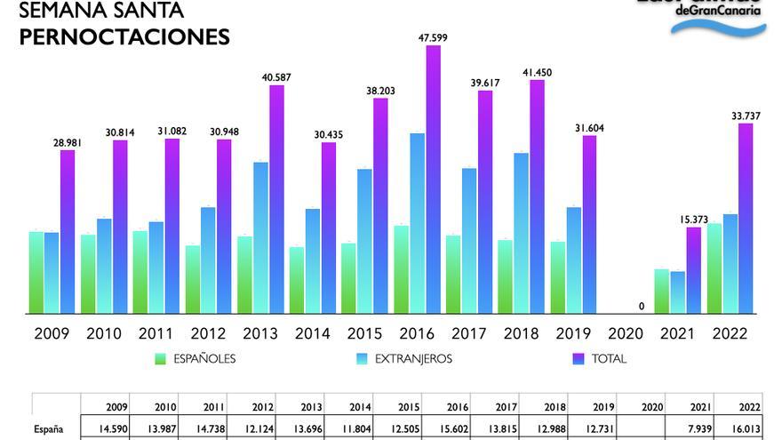 La Semana Santa en Las Palmas de Gran Canaria superó los registros  turísticos inmediatamente anteriores a la pandemia