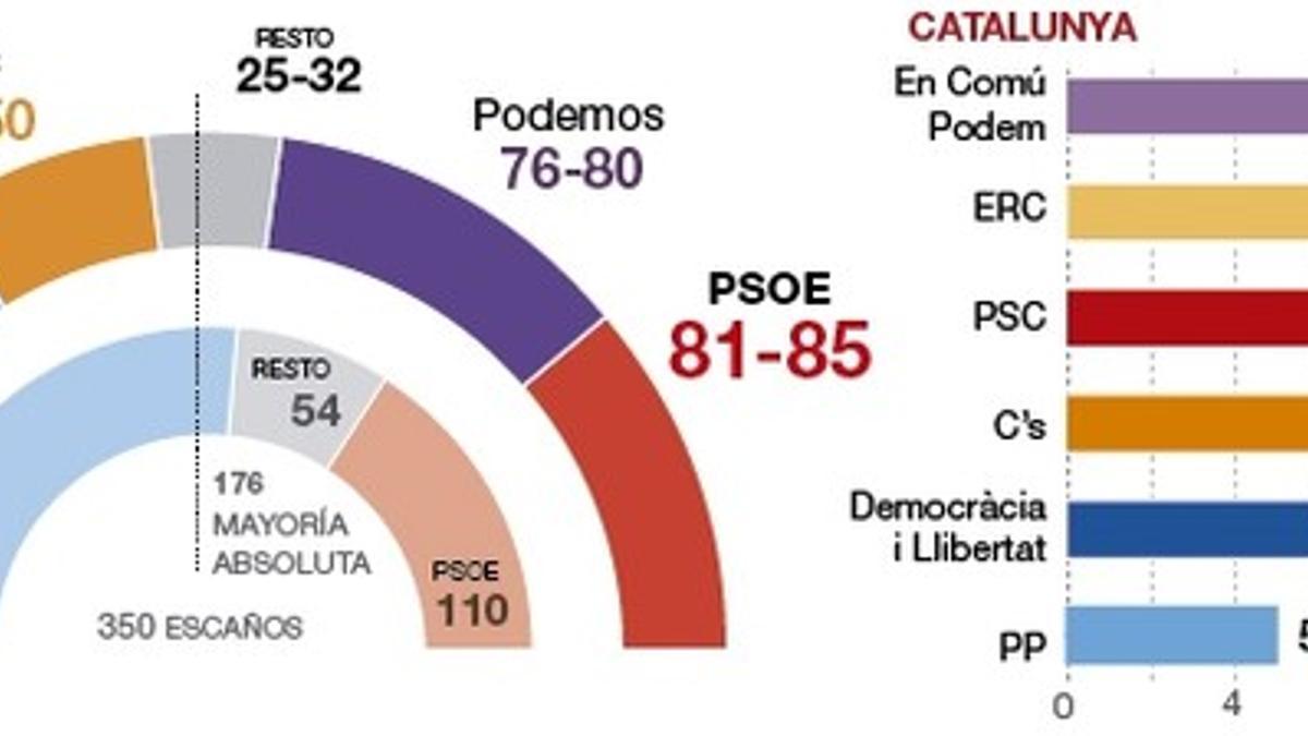 Sondeo de TNS Demoscopia para RTVE y la FORTA.