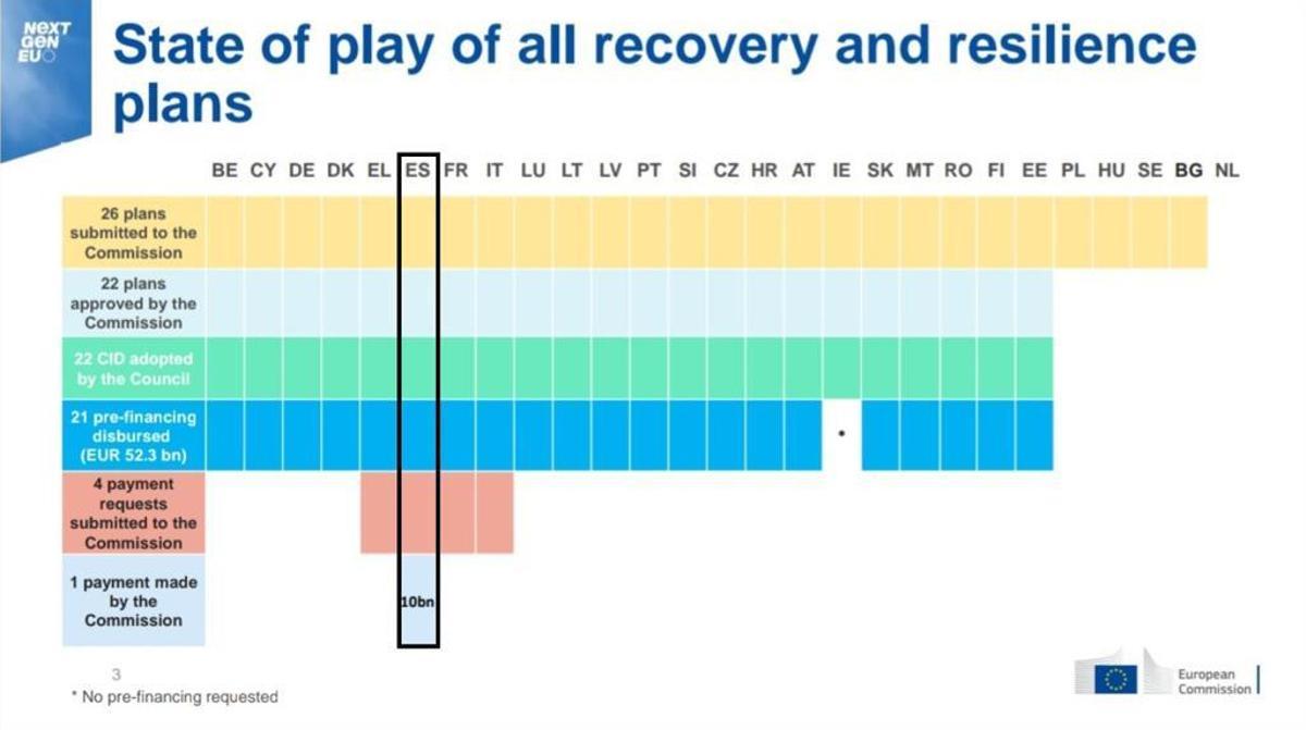 Estado de situación de todos los planes de recuperación y resiliencia de los Estados miembros de la Unión Europea (enero de 2022)