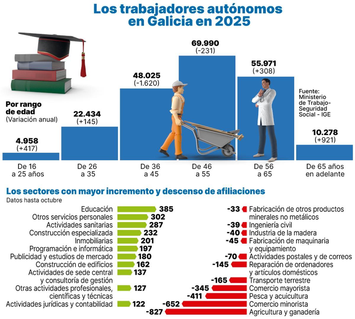 Los trabajadores autonomos en Galicia en 2025