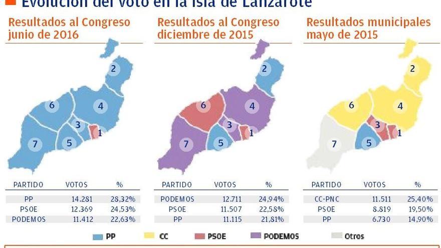 El PP crece con fuerza en Arrecife  y vence en el resto de Lanzarote