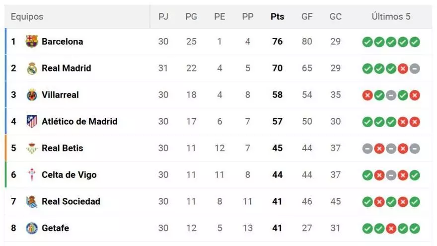¡Oportunidad de oro para el Barça! Así está la clasificación
