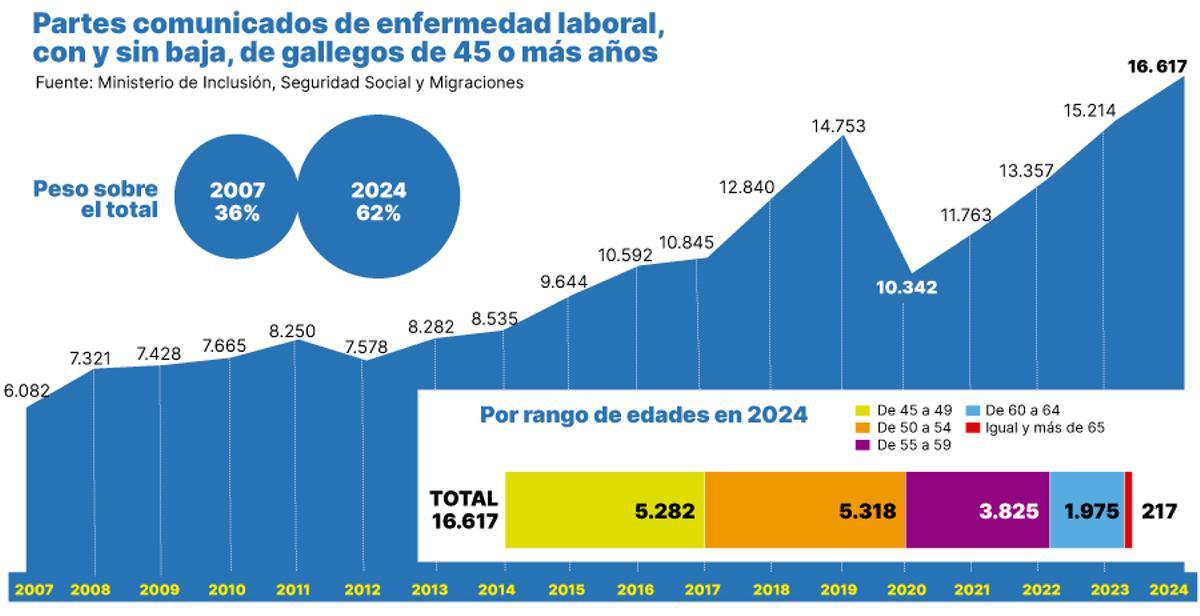 Partes comunicados de enfermedad laboral, con y sin baja, de gallegos de 45 o más años