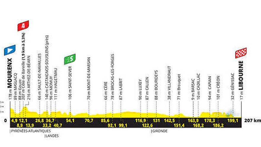 Etapa 19 del Tour de Francia 2021: recorrido, perfil y horario de hoy