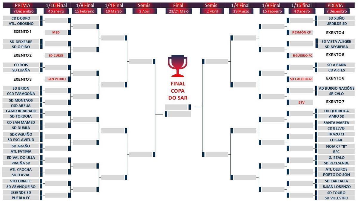 Cuadro de emparejamientos completo de la 58ª edición de la Copa do Sar.