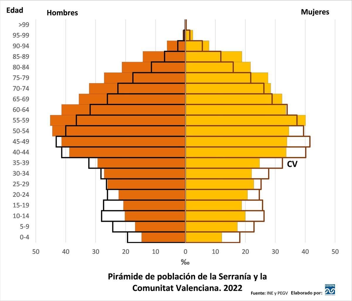 Pirámide demográfica de la Serranía.