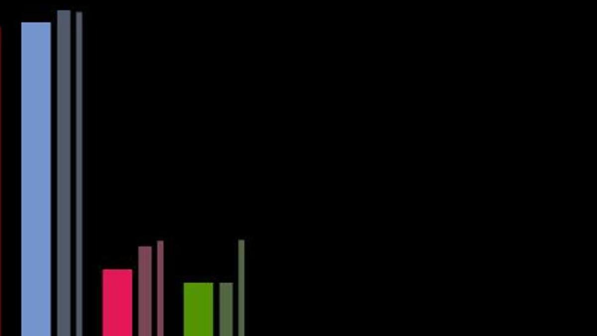 Gráfico de la encuesta del CIS de enero.