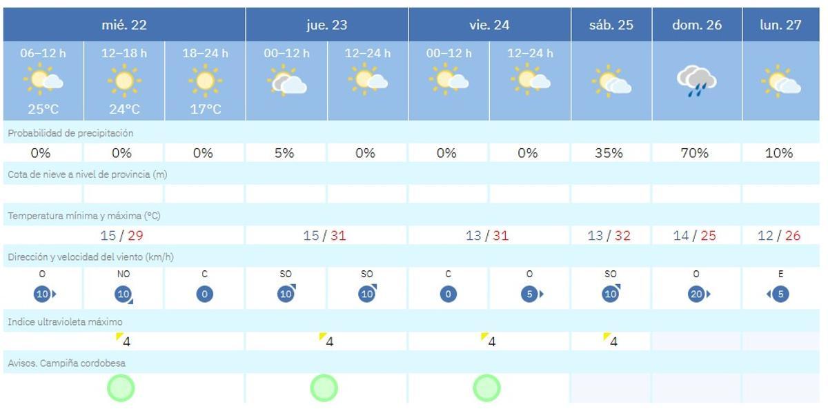 Previsión del tiempo para Córdoba.