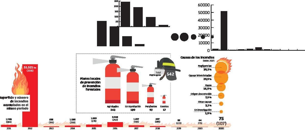 Casi un centenar de municipios sigue sin elaborar su plan antiincendios