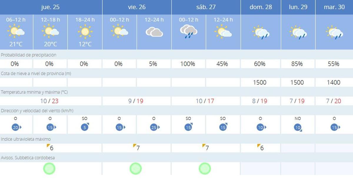 El tiempo en Lucena